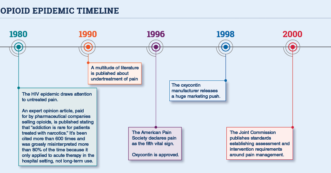 opioid timline