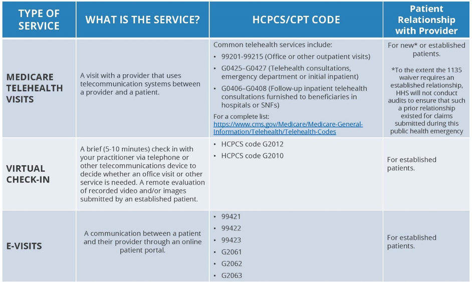 Summary of Medicare Telemedicine Services