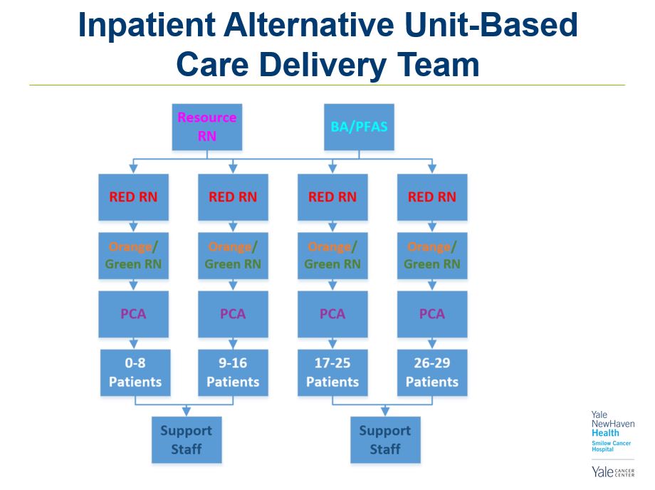 Nursing leadership completed a staffing level assessment that compared ratios during the usual state to the current COVID-19 state.