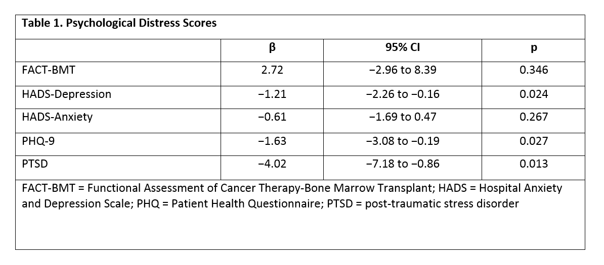 Psycho Distress Table