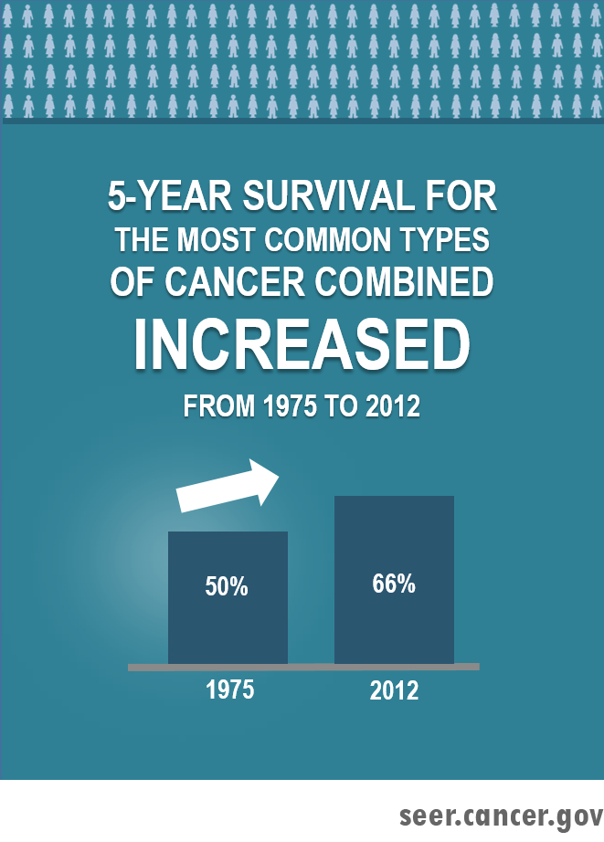 Five Year Survival